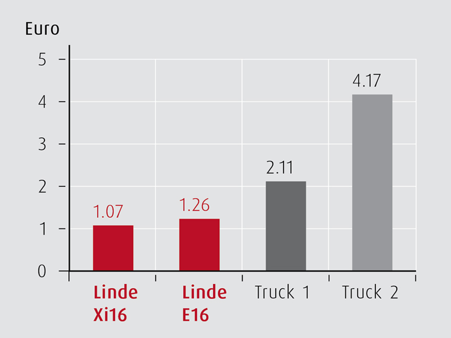 Energy costs per truck unloading.