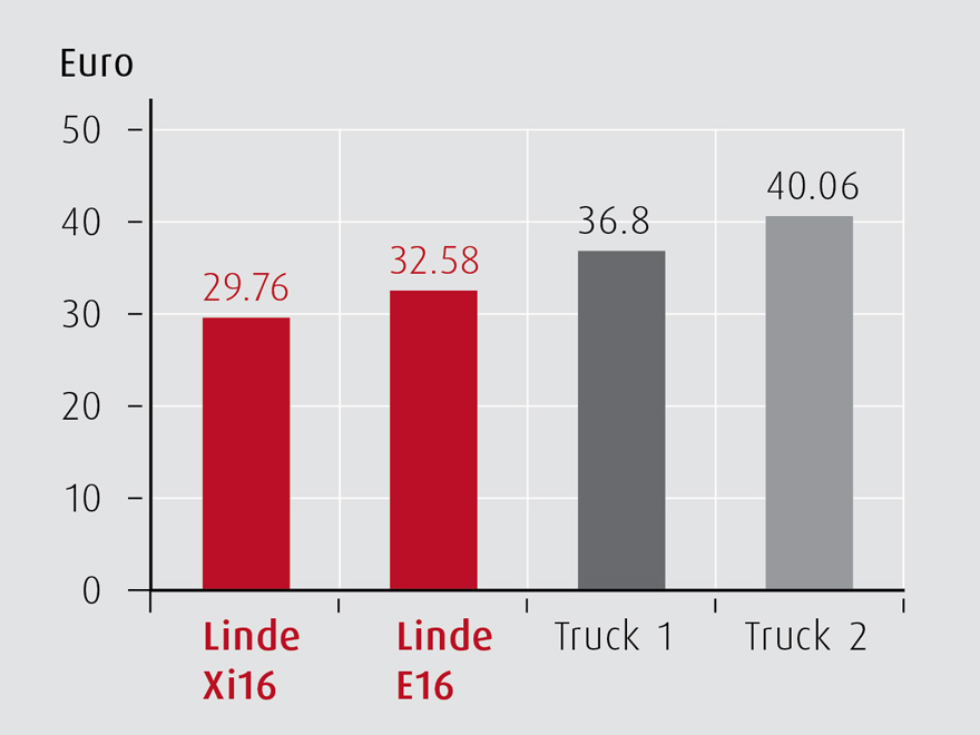 Total costs per truck unloading.