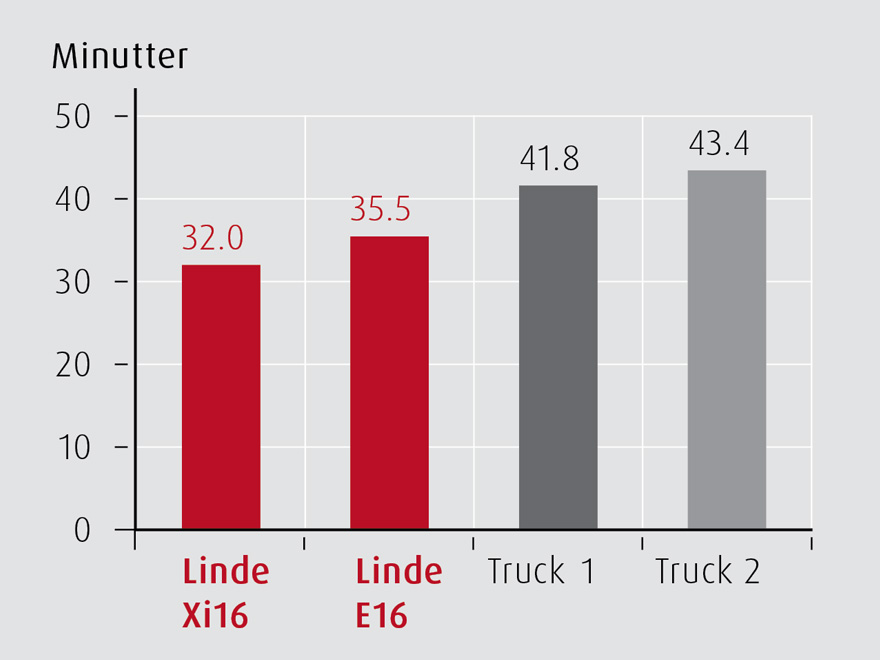 Time per truck.